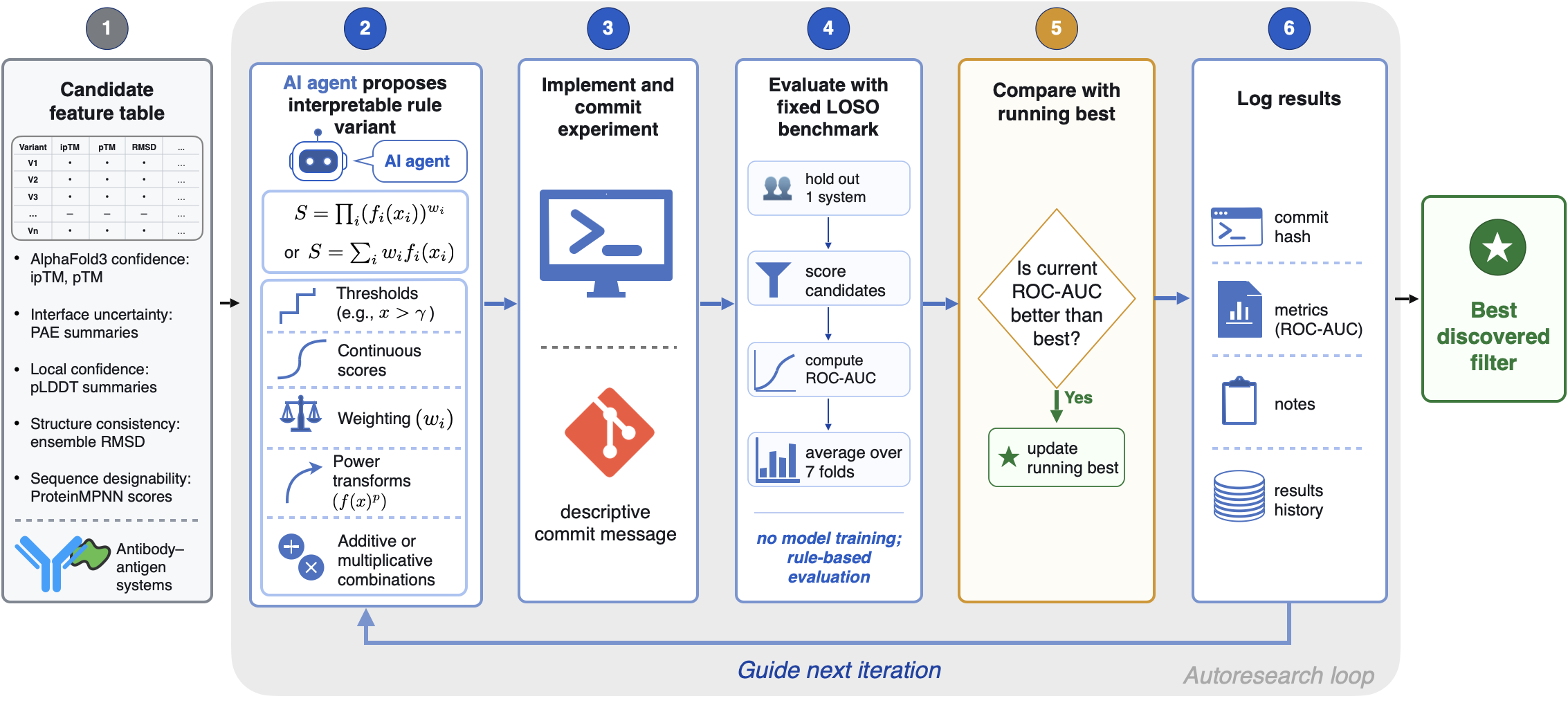 Autoresearch loop for rule discovery
