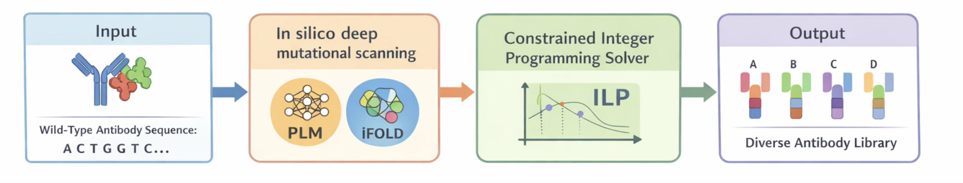 ProtLib-Designer Pipeline Overview