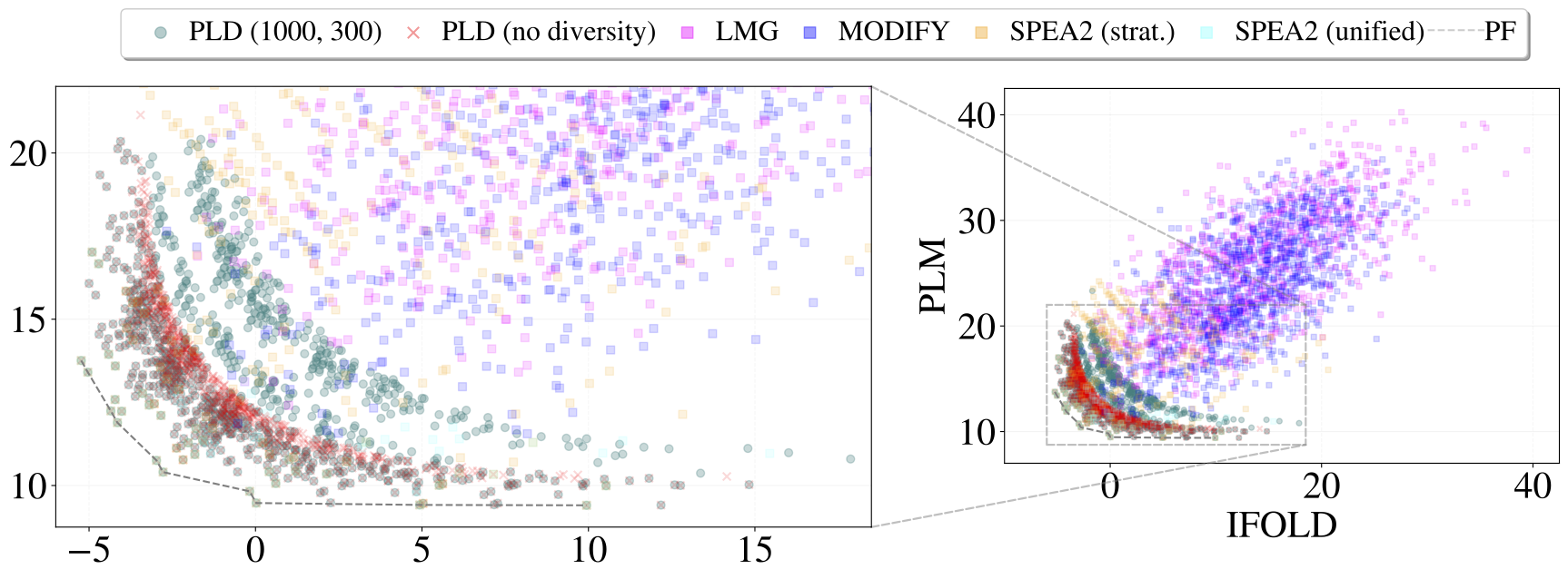 ProtLib-Designer Results vs Baselines